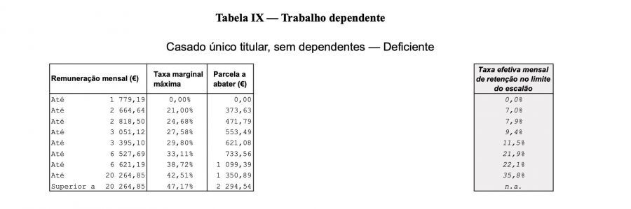 Tabelas De Irs 2023 Descubra As Mudanças Implementadas Vendus 1213